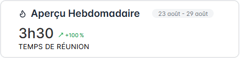 Carte "Aperçu Hebdomadaire" de Gaia Scribe indiquant 3h30 de temps de réunion sur la semaine du 23 au 29 août, en hausse de 100%.