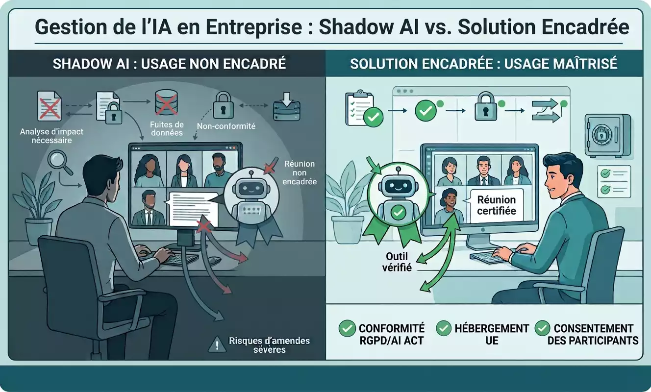 Infographie comparative : Shadow AI entreprise vs solution encadrée. Illustration générée par Gémini comparant les risques de non-gouvernance (fuites de données, amendes) et les avantages d'une gouvernance maîtrisée (conformité RGPD, hébergement UE, consentement).