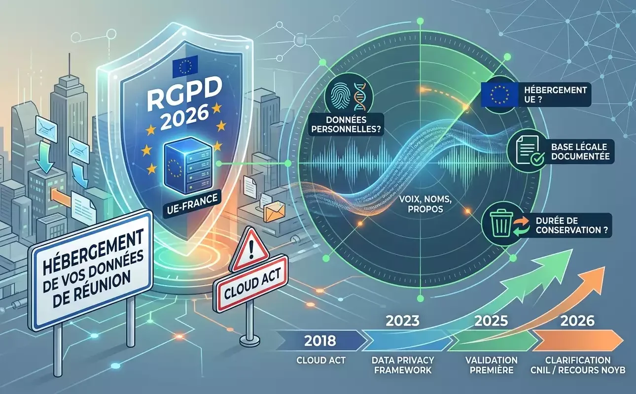 Infographie sur la conformité RGPD de la transcription de réunion par IA en 2026. L'image illustre les enjeux clés : hébergement des données en Europe face au Cloud Act américain, durée de conservation et base légale. Généré par Gemini. Mots-clés : rgpd transcription ia données.