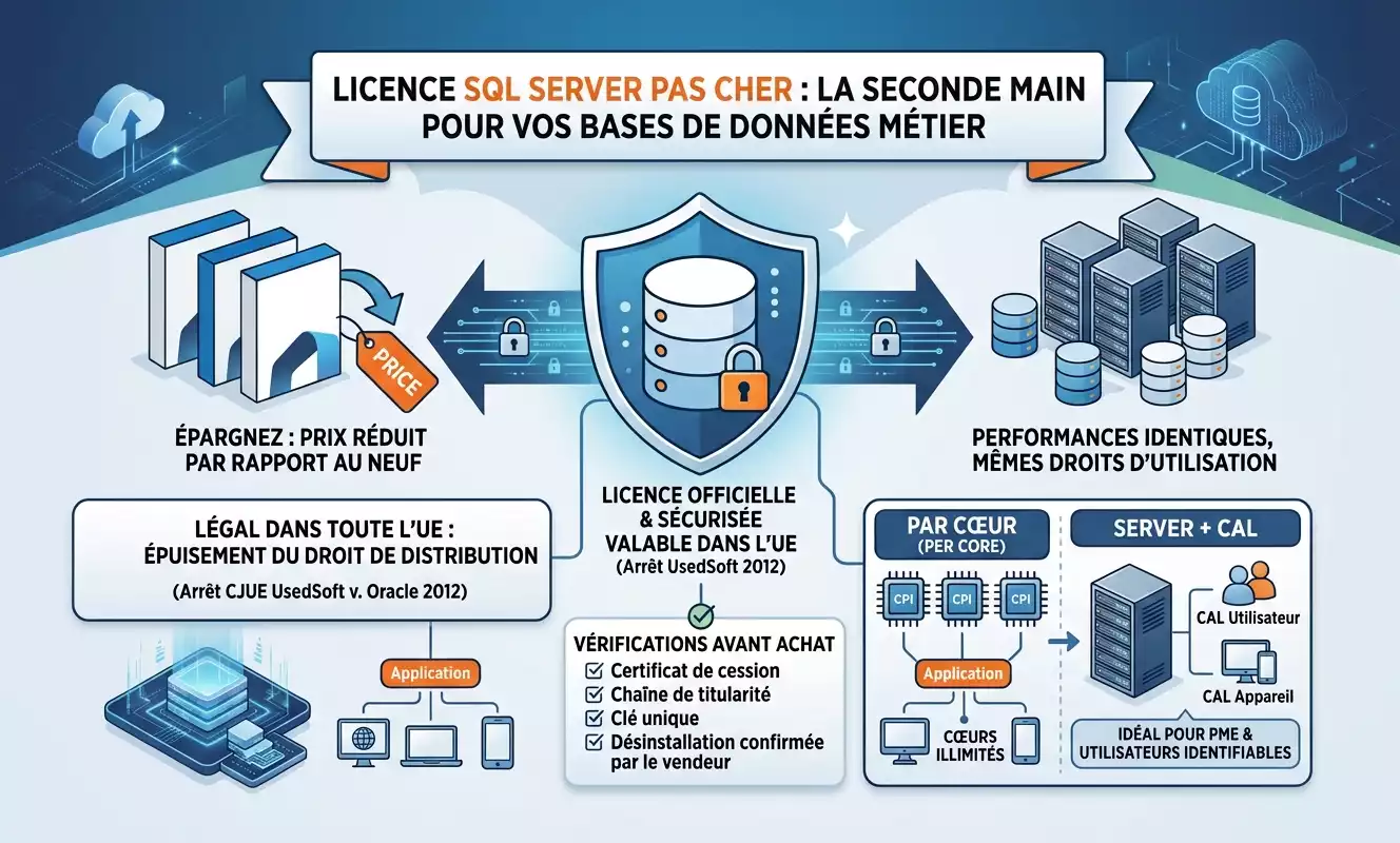 Illustration sur le thème des licences SQL Server d'occasion, montrant un réseau de serveurs informatiques et de bases de données sécurisées. Visuel généré par Gemini.