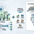 Infographie expliquant le prix de la téléphonie VoIP en entreprise : comparaison des offres cloud, des frais cachés et de la logique de facturation par canaux. Image générée par IA