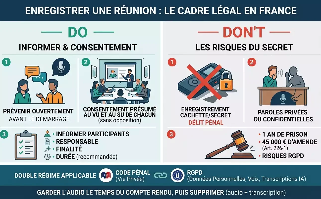 Infographie sur le cadre légal de l'enregistrement d'une réunion en France (visio, téléphone, RGPD et Code pénal). Généré par Gemini.