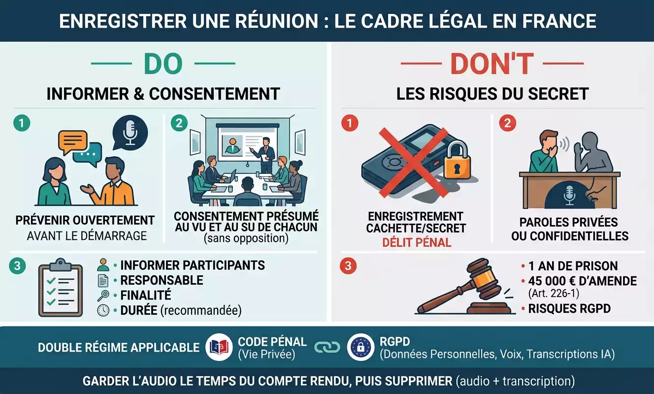 Infographie sur le cadre légal de l'enregistrement d'une réunion en France (visio, téléphone, RGPD et Code pénal). Généré par Gemini.